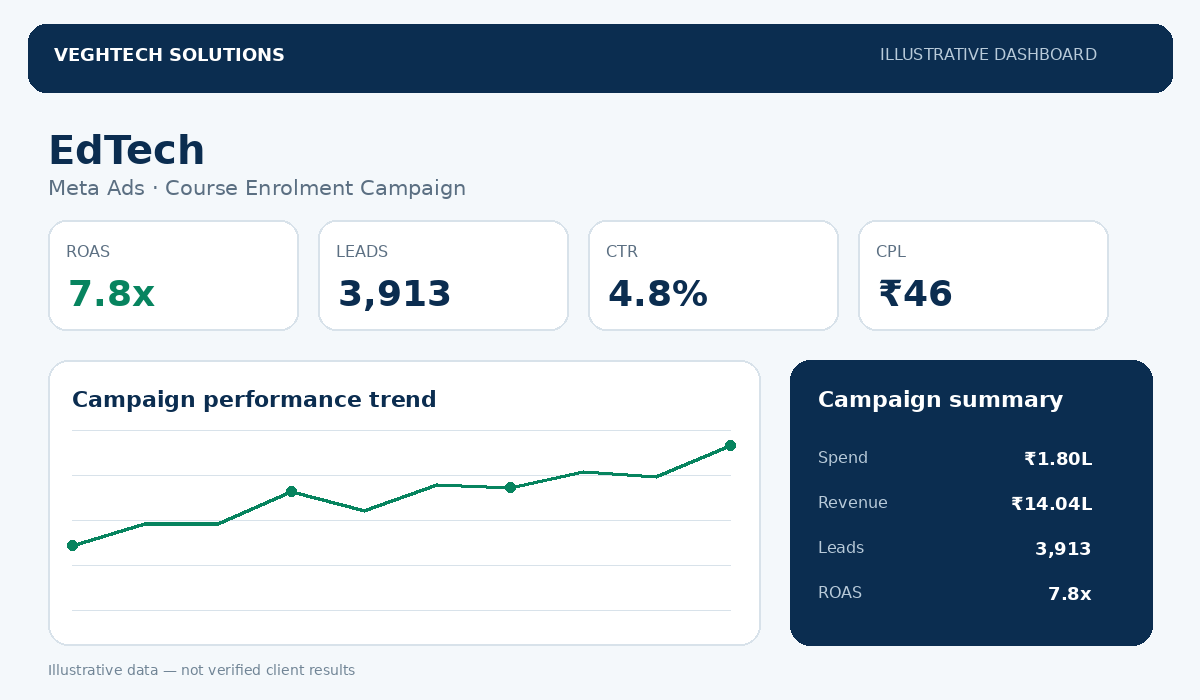 Illustrative EdTech Meta Ads performance marketing dashboard