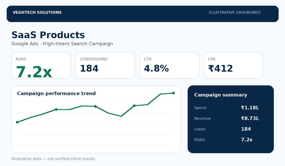 Illustrative SaaS Products Google Ads performance marketing dashboard